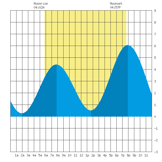 Point Loma tide chart for Tuesday, May 16, 2023
