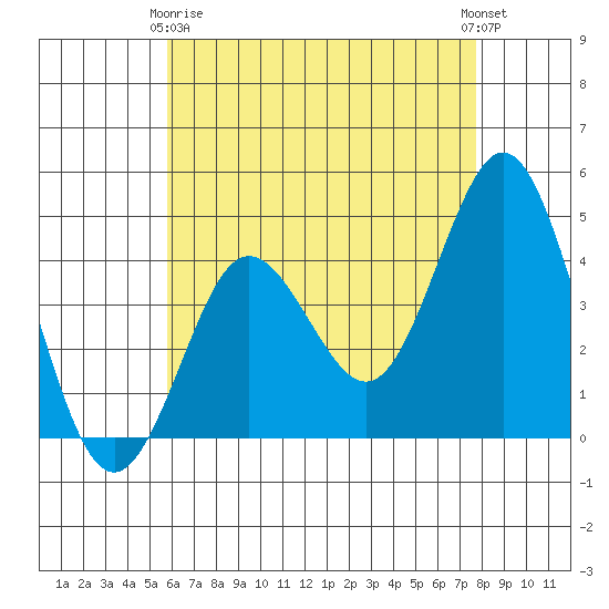 Point Loma tide chart for Thursday, May 18, 2023