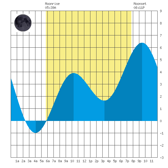 Point Loma tide chart for Friday, May 19, 2023