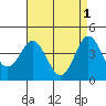 Point Loma tide chart for Monday, May 1, 2023