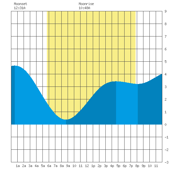 Point Loma tide chart for Thursday, May 25, 2023
