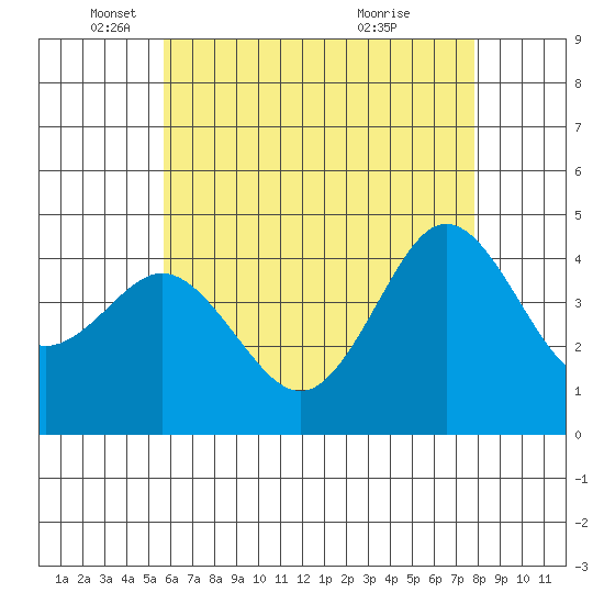 Point Loma tide chart for Monday, May 29, 2023