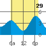 Point Loma tide chart for Monday, May 29, 2023