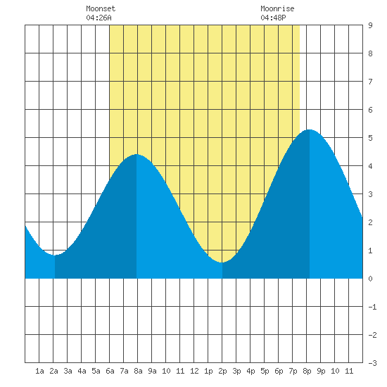 Point Loma tide chart for Tuesday, May 2, 2023