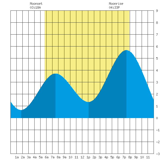 Point Loma tide chart for Wednesday, May 31, 2023