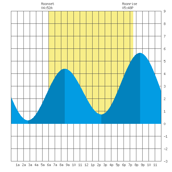 Point Loma tide chart for Wednesday, May 3, 2023
