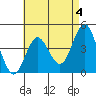 Point Loma tide chart for Thursday, May 4, 2023