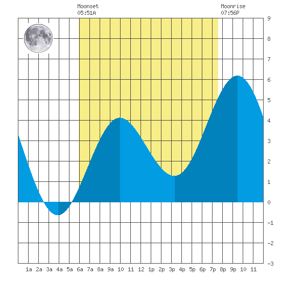 Point Loma tide chart for Friday, May 5, 2023