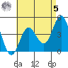 Point Loma tide chart for Friday, May 5, 2023