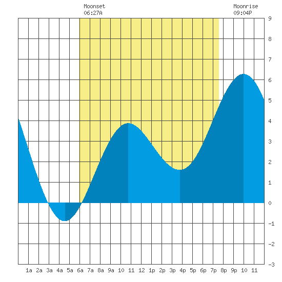 Point Loma tide chart for Saturday, May 6, 2023