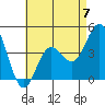 Point Loma tide chart for Sunday, May 7, 2023