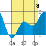 Point Loma tide chart for Monday, May 8, 2023