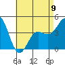 Point Loma tide chart for Tuesday, May 9, 2023