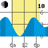 Point Loma tide chart for Saturday, June 10, 2023