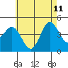 Point Loma tide chart for Sunday, June 11, 2023