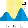 Point Loma tide chart for Monday, June 12, 2023