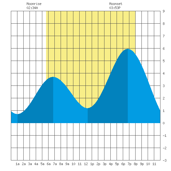 Point Loma tide chart for Tuesday, June 13, 2023