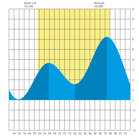 Point Loma tide chart for Wednesday, June 14, 2023