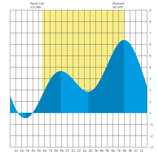Point Loma tide chart for Thursday, June 15, 2023