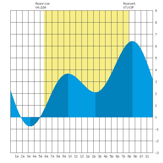 Point Loma tide chart for Friday, June 16, 2023