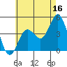 Point Loma tide chart for Friday, June 16, 2023