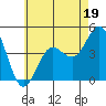 Point Loma tide chart for Monday, June 19, 2023