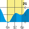 Point Loma tide chart for Wednesday, June 21, 2023