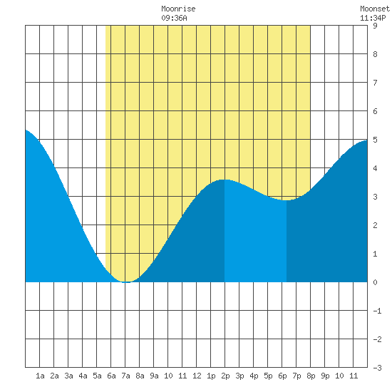 Point Loma tide chart for Thursday, June 22, 2023