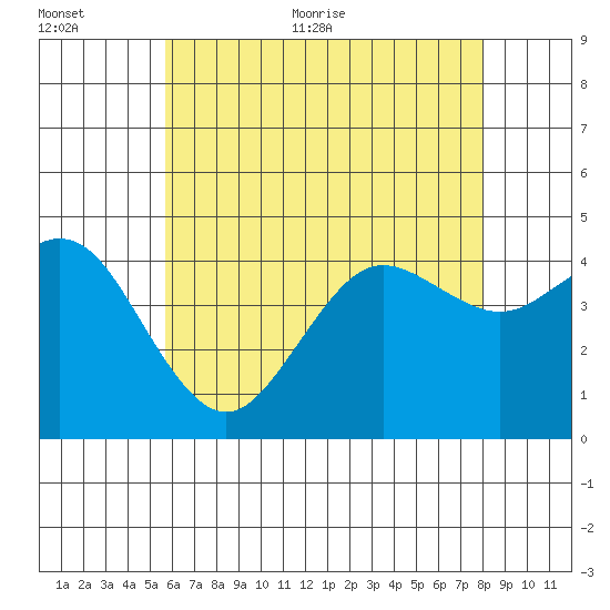 Point Loma tide chart for Saturday, June 24, 2023