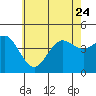 Point Loma tide chart for Saturday, June 24, 2023