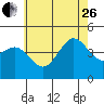 Point Loma tide chart for Monday, June 26, 2023