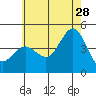 Point Loma tide chart for Wednesday, June 28, 2023