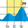 Point Loma tide chart for Thursday, June 29, 2023