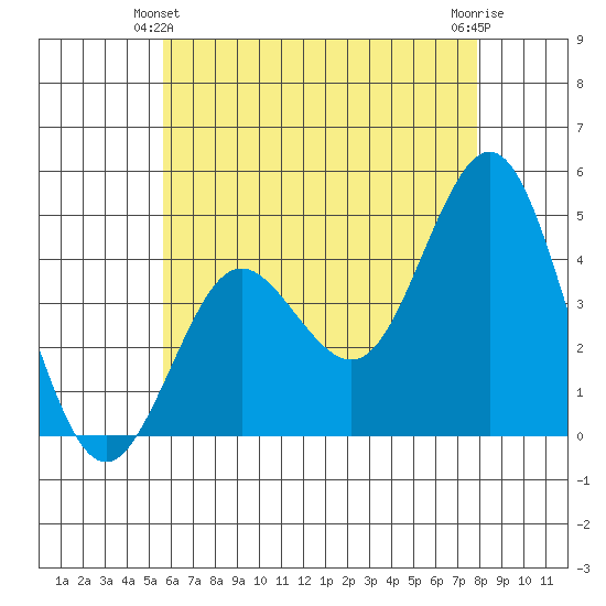 Point Loma tide chart for Friday, June 2, 2023