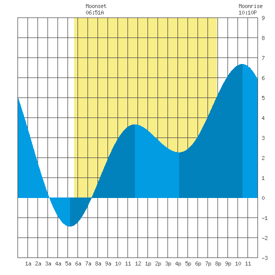 Point Loma tide chart for Monday, June 5, 2023