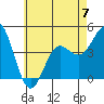 Point Loma tide chart for Wednesday, June 7, 2023