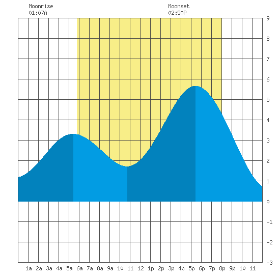 Point Loma tide chart for Tuesday, July 11, 2023