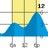Point Loma tide chart for Wednesday, July 12, 2023