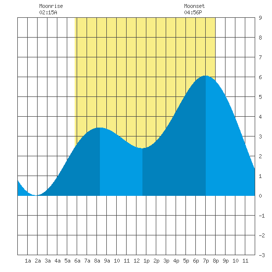 Point Loma tide chart for Thursday, July 13, 2023