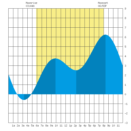 Point Loma tide chart for Saturday, July 15, 2023