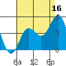 Point Loma tide chart for Sunday, July 16, 2023