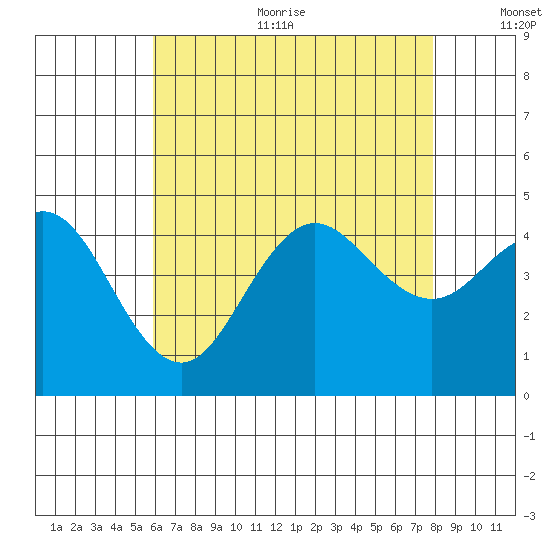 Point Loma tide chart for Sunday, July 23, 2023