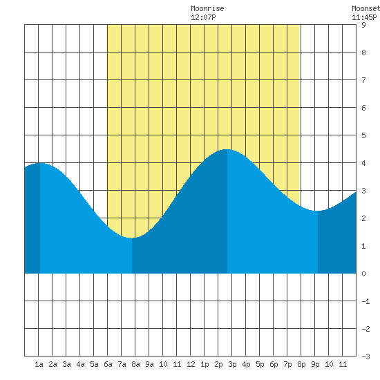 Point Loma tide chart for Monday, July 24, 2023