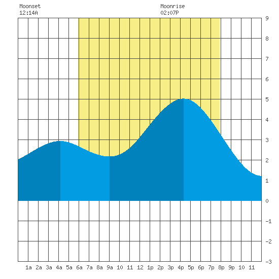 Point Loma tide chart for Wednesday, July 26, 2023
