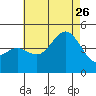 Point Loma tide chart for Wednesday, July 26, 2023