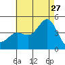 Point Loma tide chart for Thursday, July 27, 2023