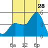 Point Loma tide chart for Friday, July 28, 2023