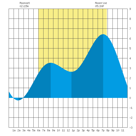 Point Loma tide chart for Saturday, July 29, 2023