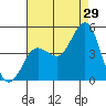 Point Loma tide chart for Saturday, July 29, 2023