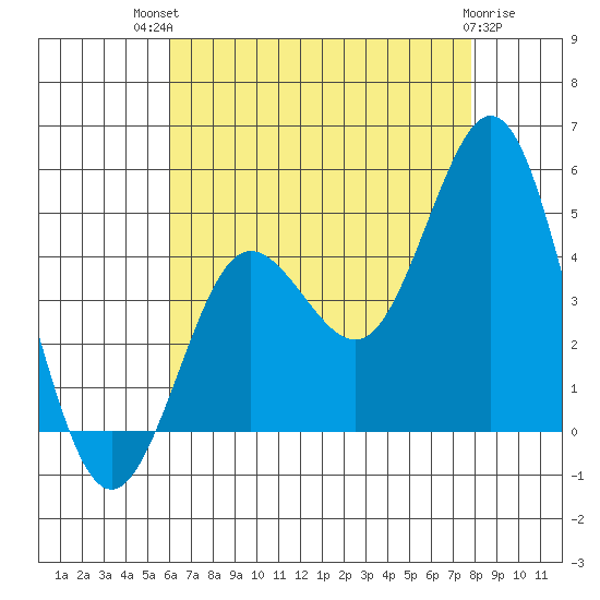 Point Loma tide chart for Monday, July 31, 2023